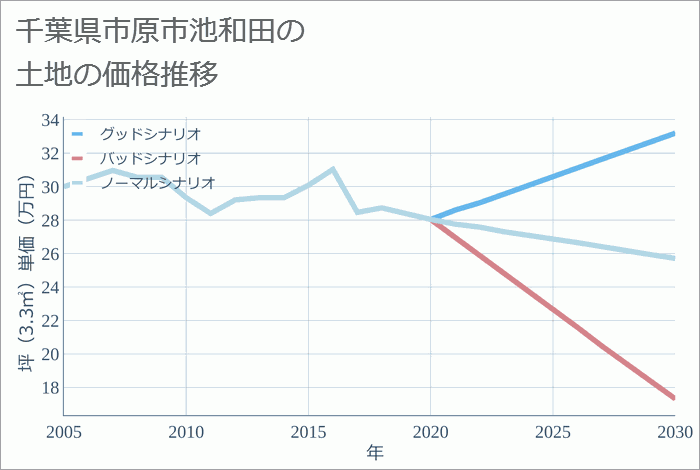 千葉県市原市池和田の土地価格推移