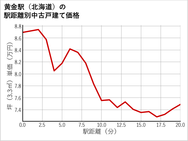黄金駅（北海道）の徒歩距離別の中古戸建て坪単価