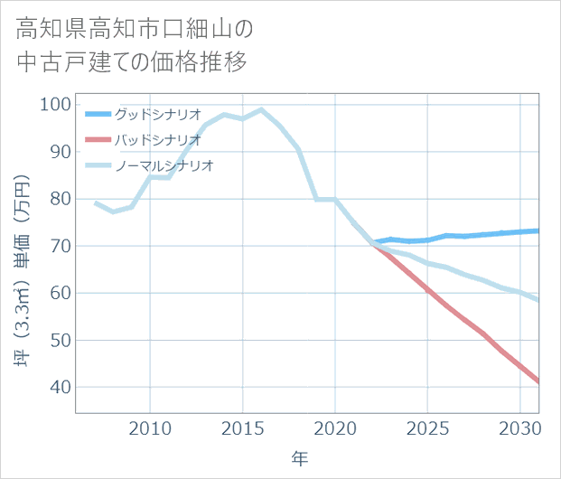 高知県高知市口細山の中古戸建て価格推移