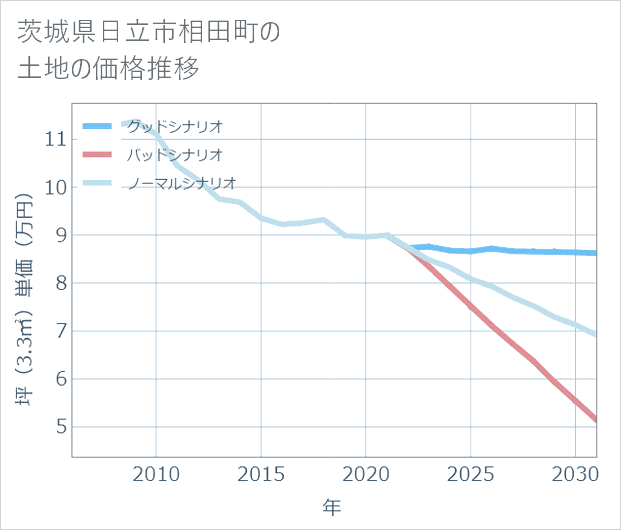 茨城県日立市相田町の土地価格推移