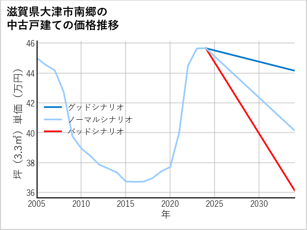 滋賀県大津市南郷の中古戸建て価格推移