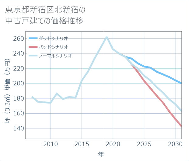 東京都新宿区北新宿の中古戸建て価格推移