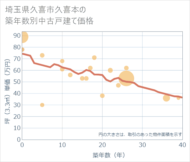 埼玉県久喜市久喜本の築年数別の中古戸建て坪単価