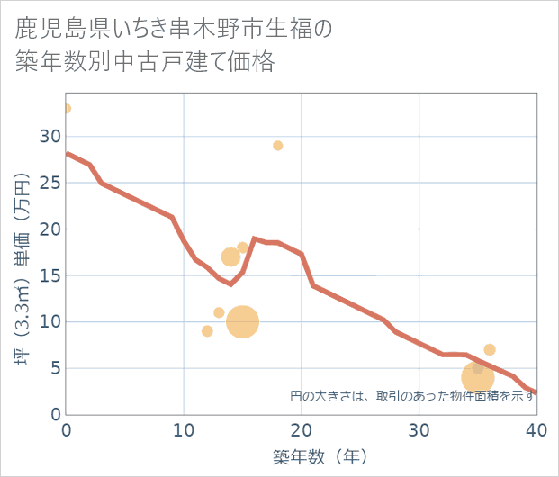 鹿児島県いちき串木野市生福の築年数別の中古戸建て坪単価