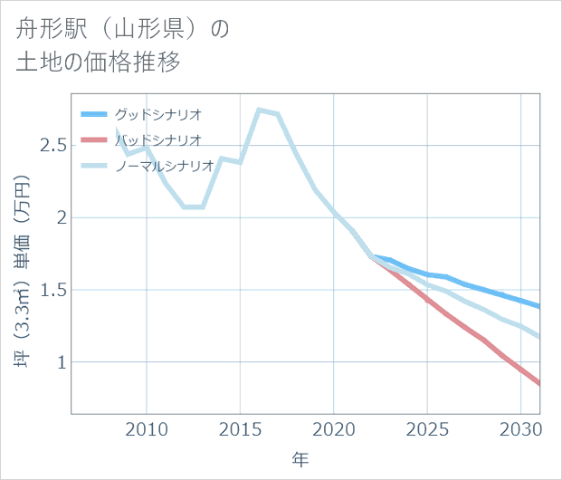 舟形駅(山形県)の土地価格推移