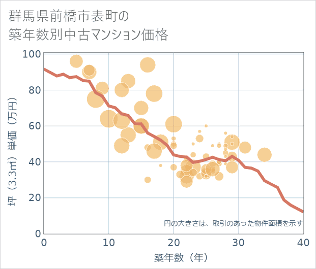 群馬県前橋市表町の築年数別の中古マンション坪単価