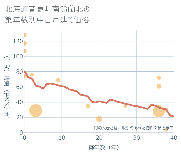 北海道音更町南鈴蘭北の築年数別の中古戸建て坪単価