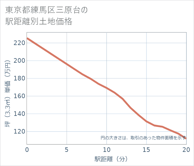 東京都練馬区三原台の徒歩距離別の土地坪単価