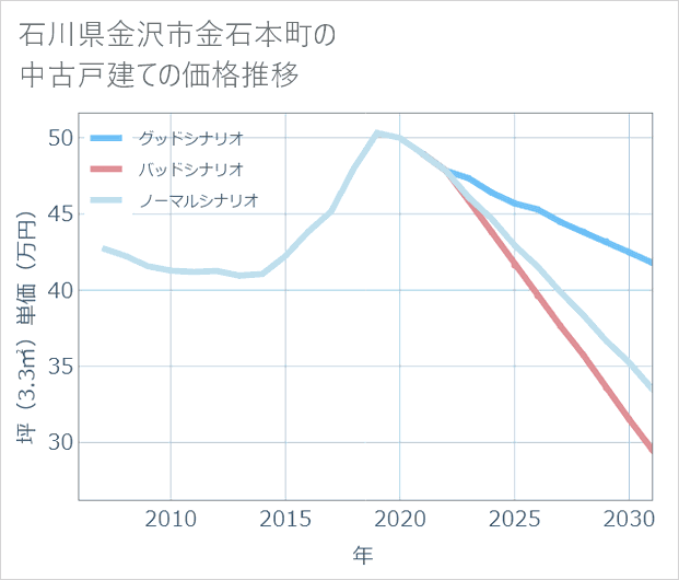 石川県金沢市金石本町の中古戸建て価格推移