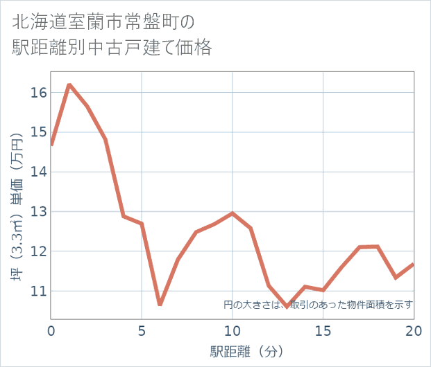 北海道室蘭市常盤町の徒歩距離別の中古戸建て坪単価