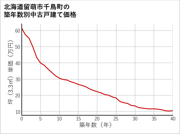 北海道留萌市千鳥町の築年数別の中古戸建て坪単価