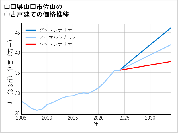 山口県山口市佐山の中古戸建て価格推移