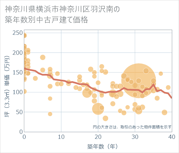 神奈川県横浜市神奈川区羽沢南の築年数別の中古戸建て坪単価