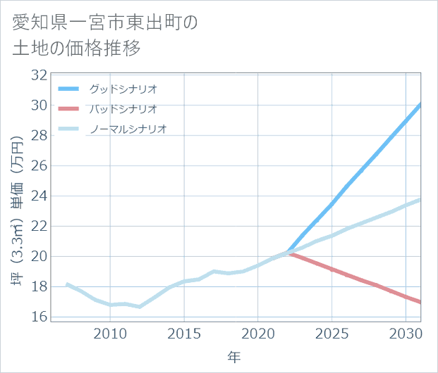 愛知県一宮市東出町の土地価格推移