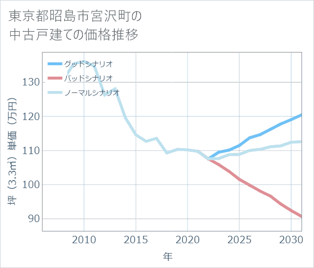 東京都昭島市宮沢町の中古戸建て価格推移