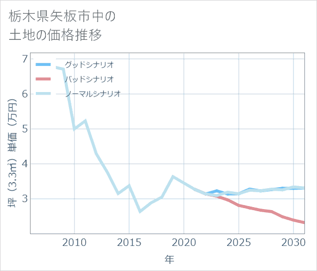 栃木県矢板市中の土地価格推移