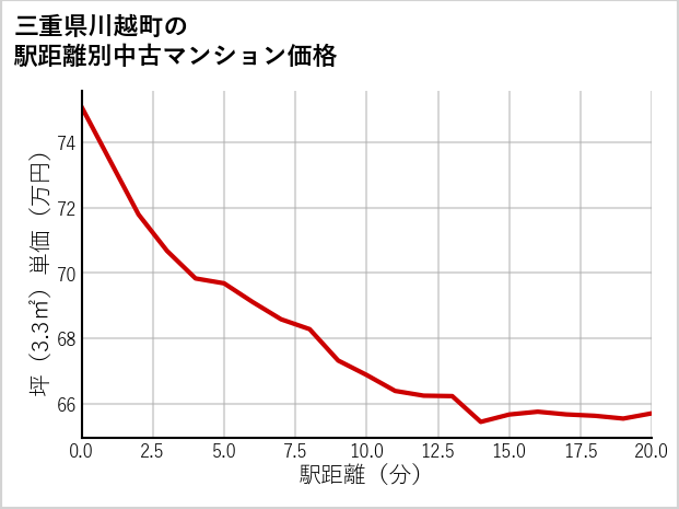 三重県川越町の徒歩距離別の中古マンション坪単価
