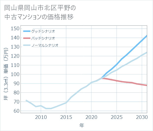 岡山県岡山市北区平野の中古マンション価格推移