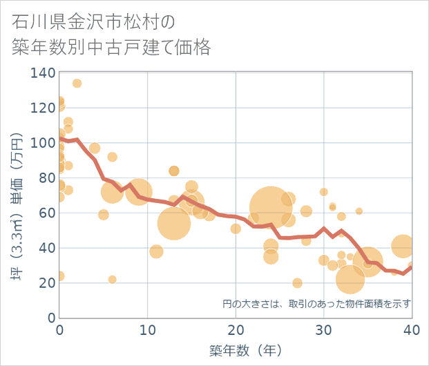 石川県金沢市松村の築年数別の中古戸建て坪単価