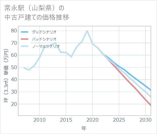 常永駅(山梨県)の中古戸建て価格推移