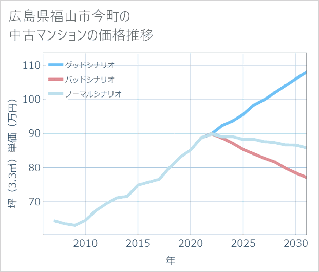 広島県福山市今町の中古マンション価格推移
