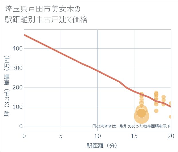 埼玉県戸田市美女木の徒歩距離別の中古戸建て坪単価