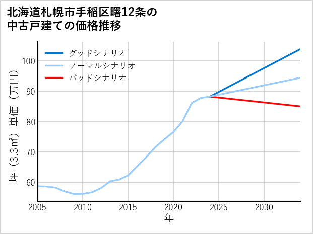 北海道札幌市手稲区曙12条の中古戸建て価格推移