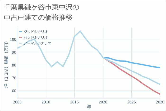 千葉県鎌ヶ谷市東中沢の中古戸建て価格推移