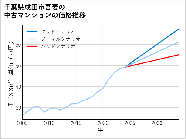 千葉県成田市吾妻の中古マンション価格推移