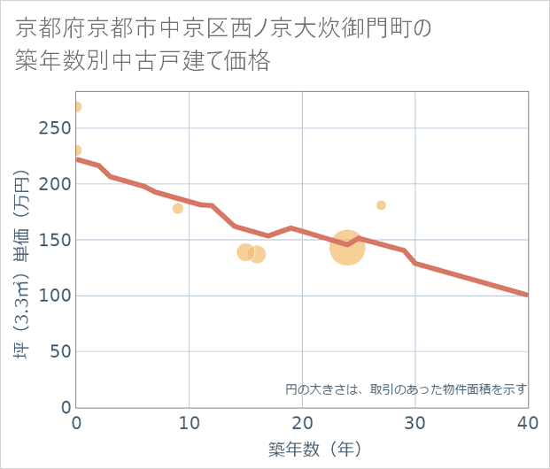 京都府京都市中京区西ノ京大炊御門町の築年数別の中古戸建て坪単価