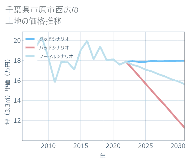千葉県市原市西広の土地価格推移