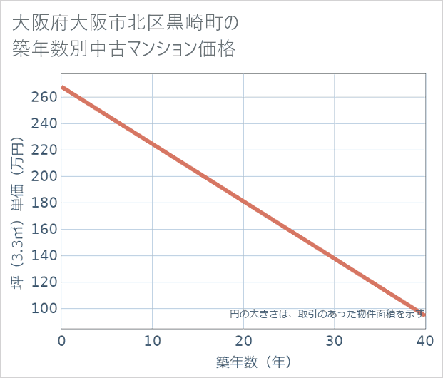 大阪府大阪市北区黒崎町の築年数別の中古マンション坪単価