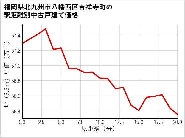 福岡県北九州市八幡西区吉祥寺町の徒歩距離別の中古戸建て坪単価