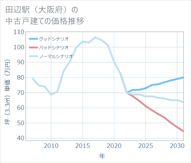 田辺駅(大阪府)の中古戸建て価格推移