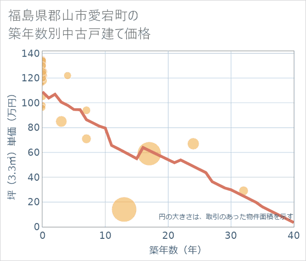 福島県郡山市愛宕町の築年数別の中古戸建て坪単価