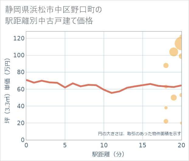 静岡県浜松市中区野口町の徒歩距離別の中古戸建て坪単価
