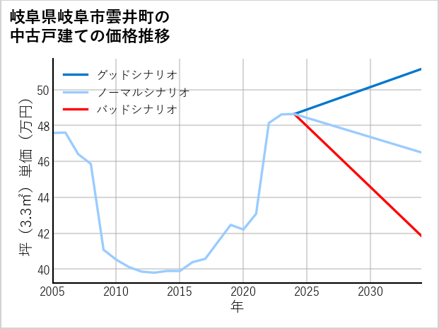 岐阜県岐阜市雲井町の中古戸建て価格推移