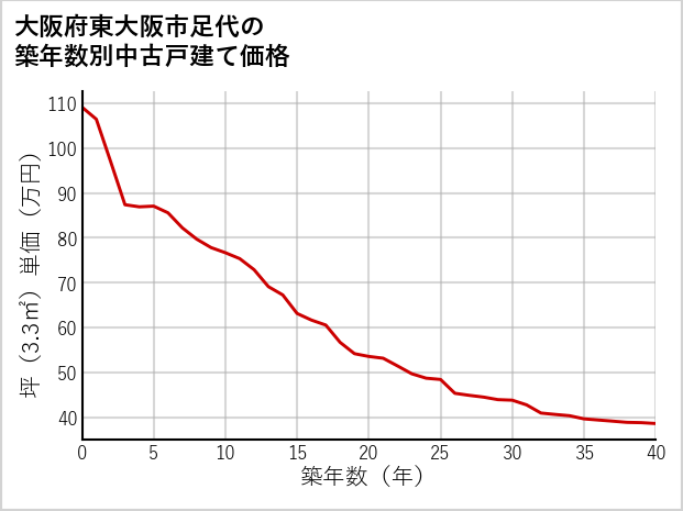 大阪府東大阪市足代の築年数別の中古戸建て坪単価