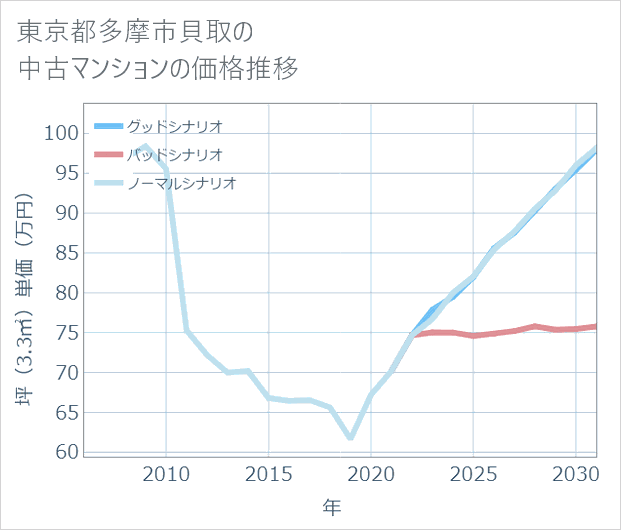 東京都多摩市貝取の中古マンション価格推移