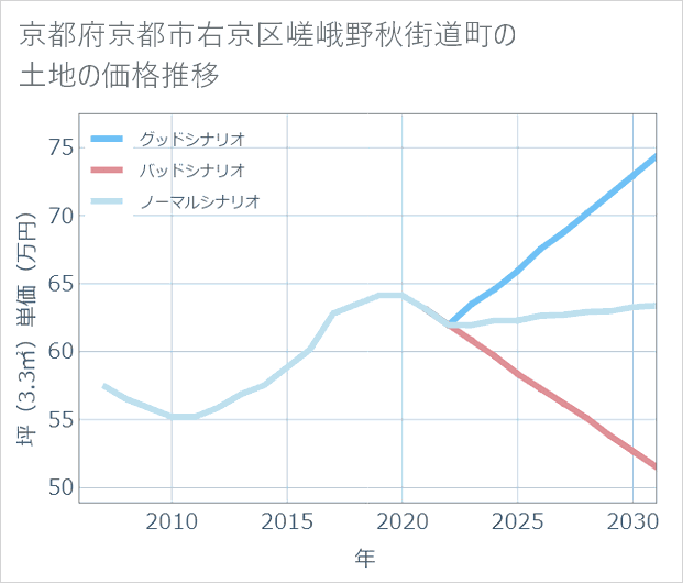 京都府京都市右京区嵯峨野秋街道町の土地価格推移
