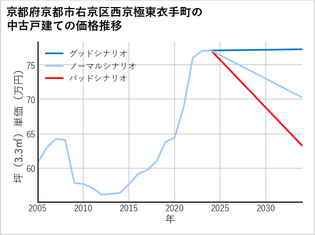 京都府京都市右京区西京極東衣手町の中古戸建て価格推移