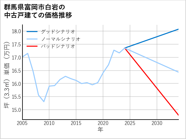群馬県富岡市白岩の中古戸建て価格推移