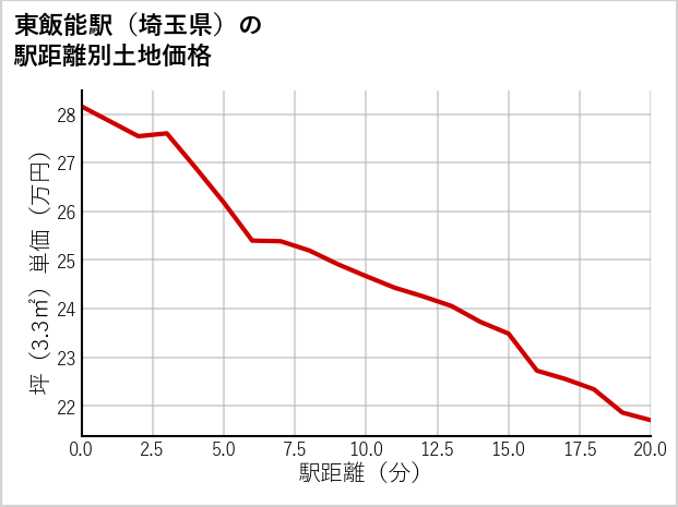 東飯能駅（埼玉県）の徒歩距離別の土地坪単価