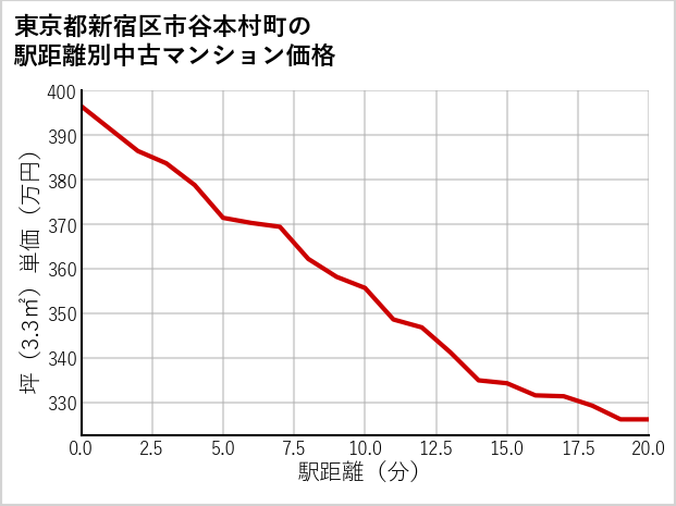東京都新宿区市谷本村町の徒歩距離別の中古マンション坪単価