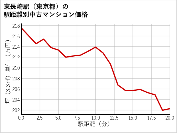 東長崎駅（東京都）の徒歩距離別の中古マンション坪単価