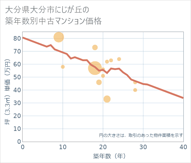 大分県大分市にじが丘の築年数別の中古マンション坪単価