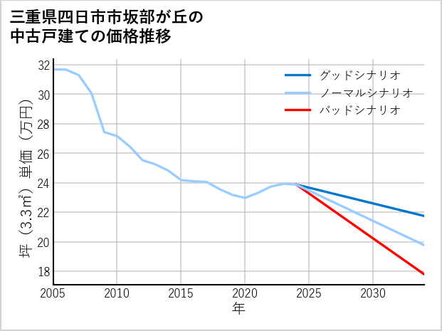 三重県四日市市坂部が丘の中古戸建て価格推移