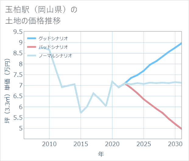 玉柏駅(岡山県)の土地価格推移