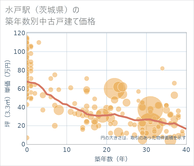 水戸駅(茨城県)の築年数別の中古戸建て坪単価
