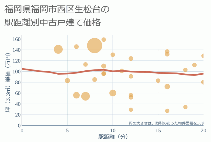 福岡県福岡市西区生松台の徒歩距離別の中古戸建て坪単価